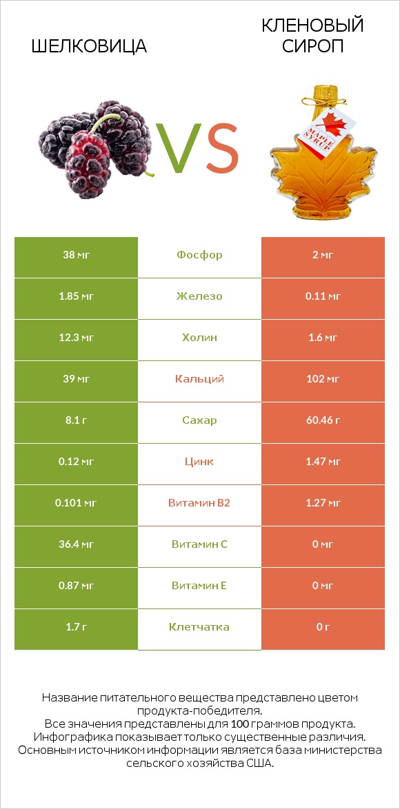 Шелковица vs Кленовый сироп infographic