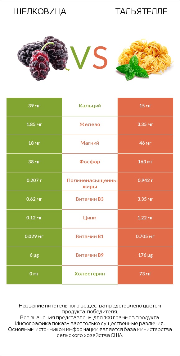 Шелковица vs Тальятелле infographic