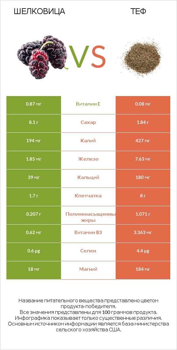 Шелковица vs Теф infographic