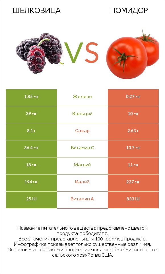 Шелковица vs Помидор infographic