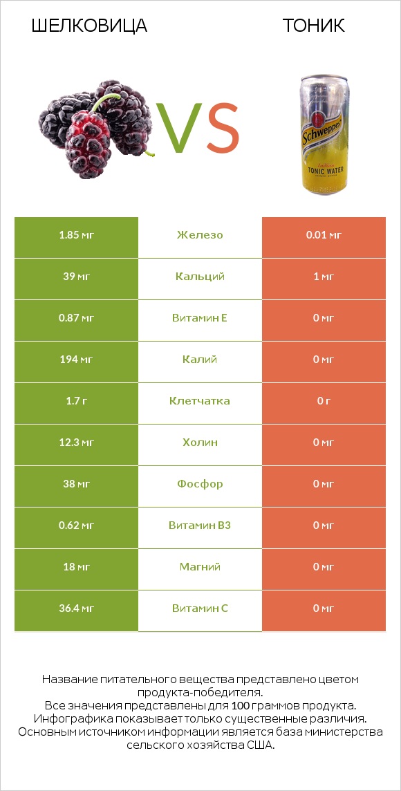 Шелковица vs Тоник infographic