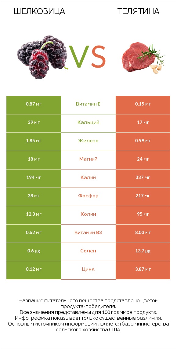 Шелковица vs Телятина infographic