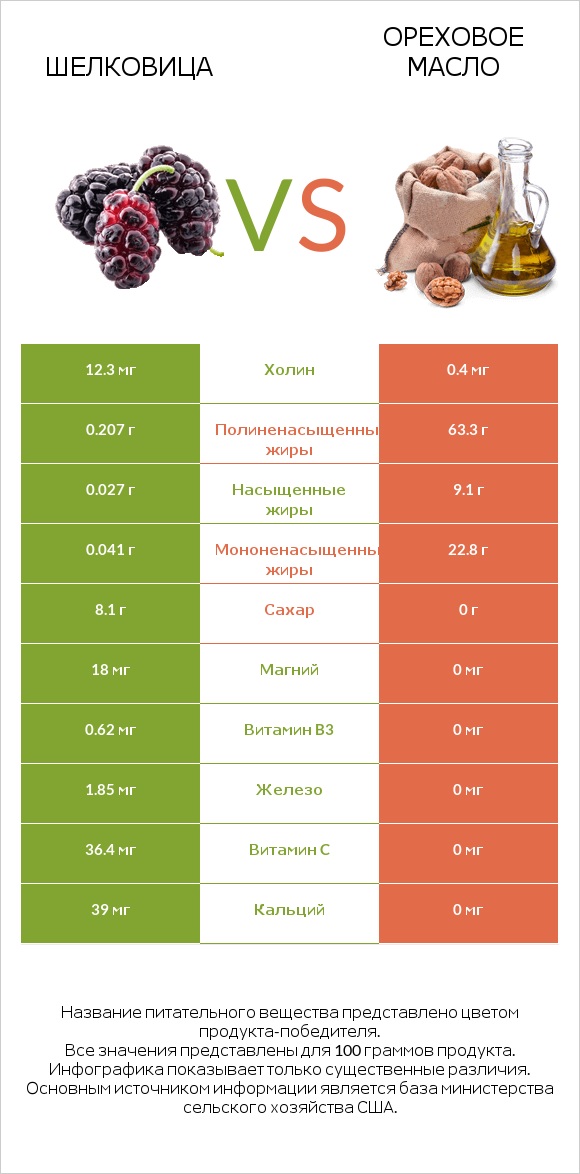 Шелковица vs Ореховое масло infographic