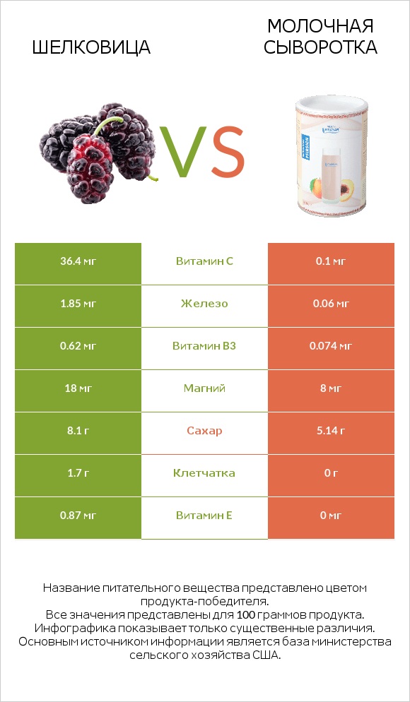 Шелковица vs Молочная сыворотка infographic