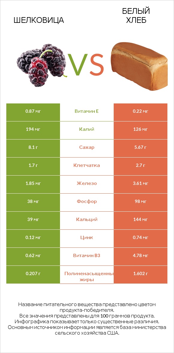 Шелковица vs Белый Хлеб infographic