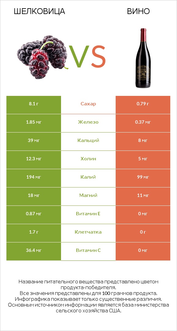 Шелковица vs Вино infographic