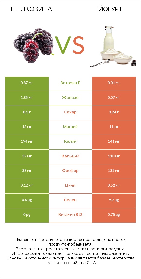 Шелковица vs Йогурт infographic