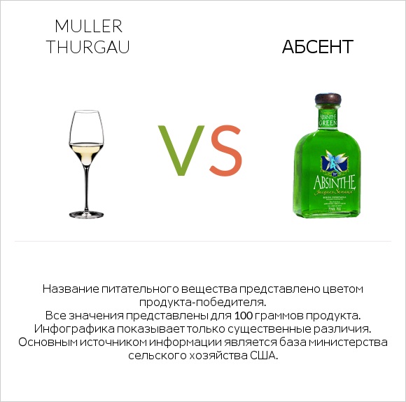 Muller Thurgau vs Абсент infographic