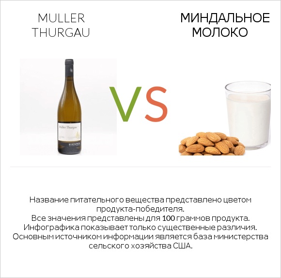 Muller Thurgau vs Миндальное молоко infographic