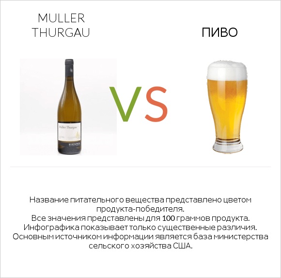 Muller Thurgau vs Пиво infographic