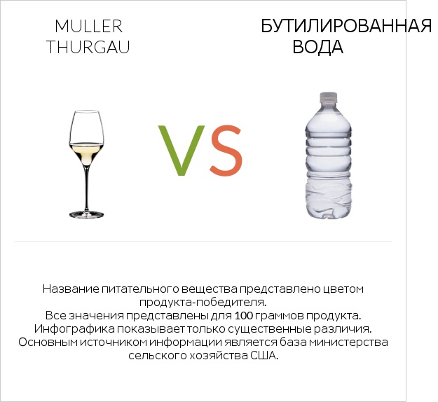 Muller Thurgau vs Бутилированная вода infographic