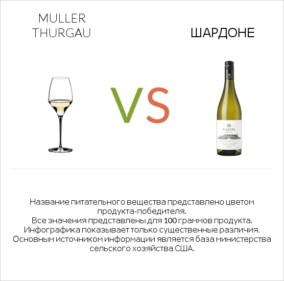 Muller Thurgau vs Шардоне infographic