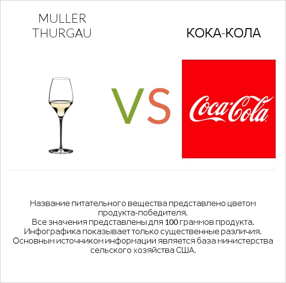Muller Thurgau vs Кока-Кола infographic