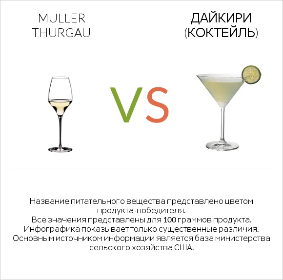 Muller Thurgau vs Дайкири (коктейль) infographic