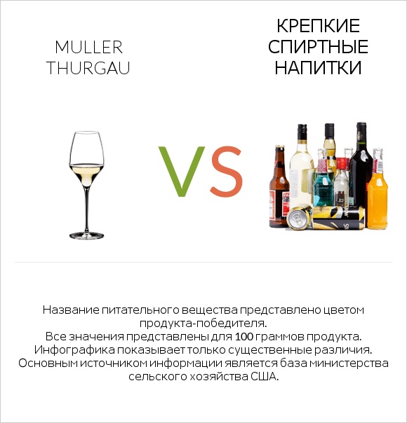 Muller Thurgau vs Крепкие спиртные напитки infographic