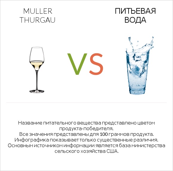Muller Thurgau vs Питьевая вода infographic