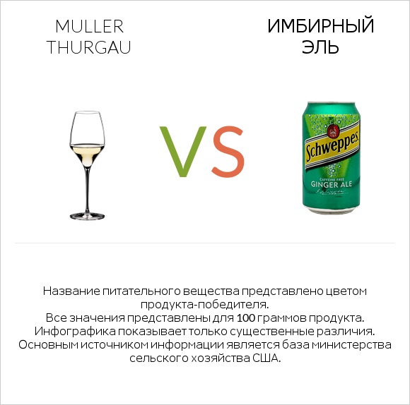 Muller Thurgau vs Имбирный эль infographic