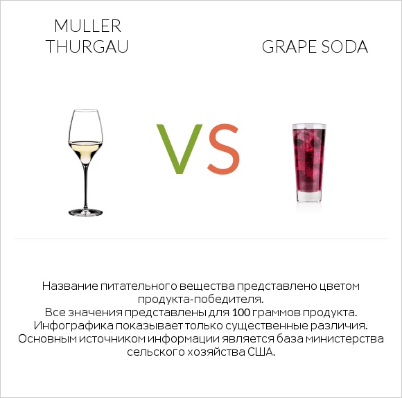 Muller Thurgau vs Grape soda infographic