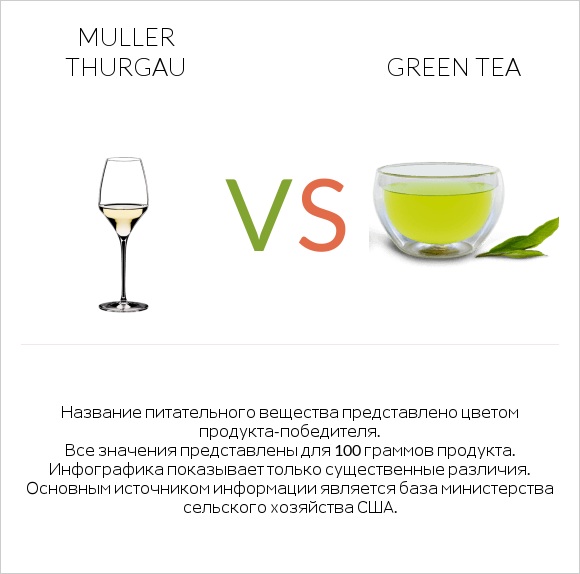 Muller Thurgau vs Green tea infographic