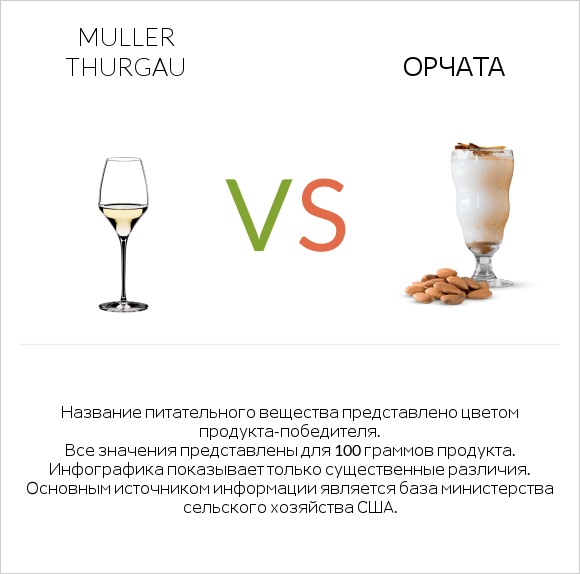 Muller Thurgau vs Орчата infographic