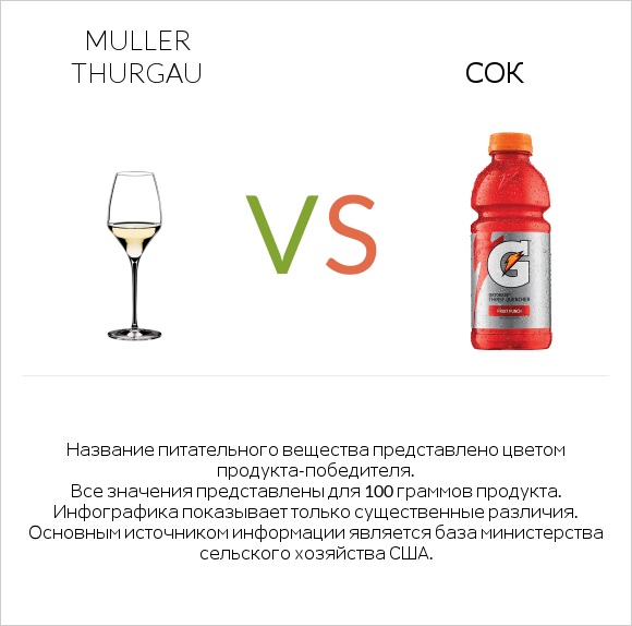 Muller Thurgau vs Сок infographic