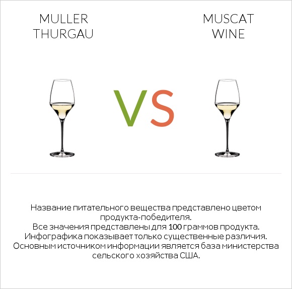 Muller Thurgau vs Muscat wine infographic