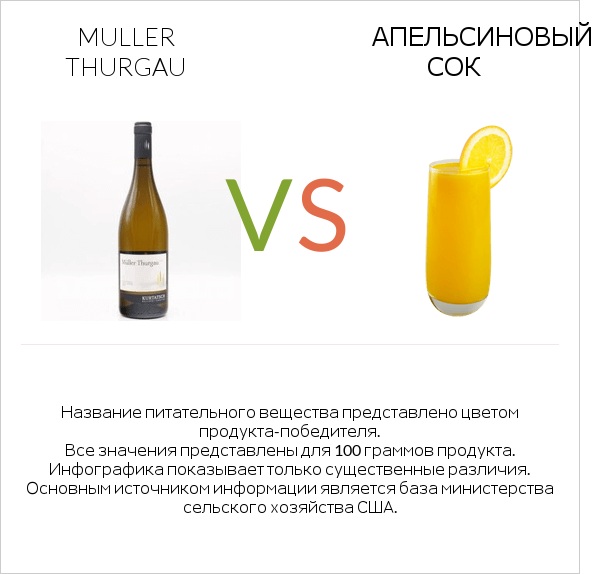 Muller Thurgau vs Апельсиновый сок infographic