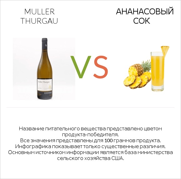 Muller Thurgau vs Ананасовый сок infographic