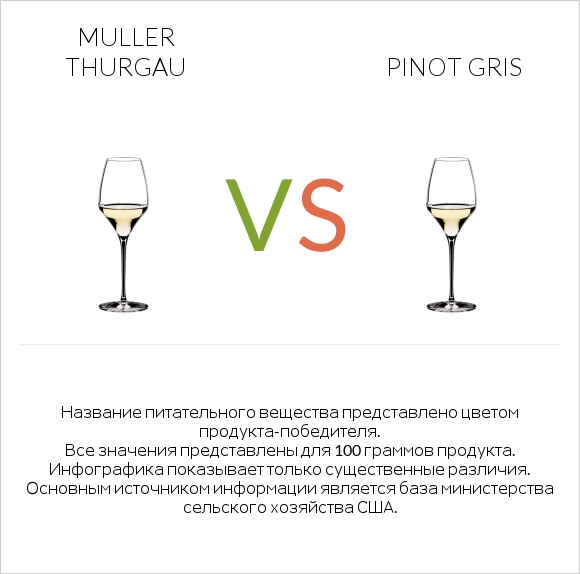 Muller Thurgau vs Pinot Gris infographic