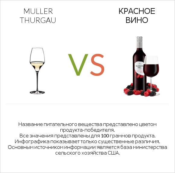 Muller Thurgau vs Красное вино infographic