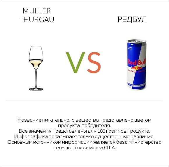 Muller Thurgau vs Редбул  infographic