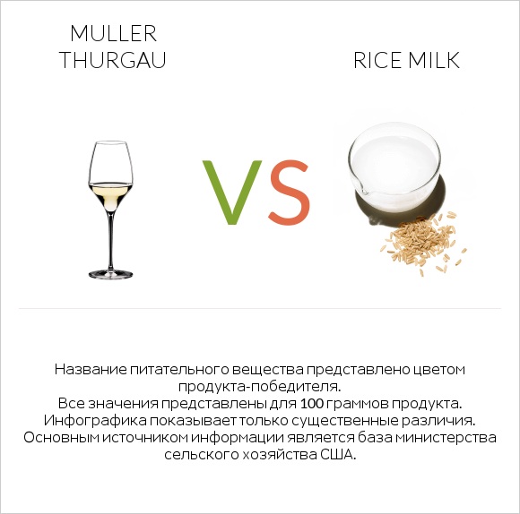Muller Thurgau vs Rice milk infographic