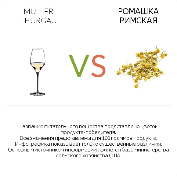 Muller Thurgau vs Ромашка римская infographic