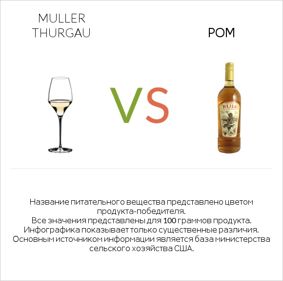 Muller Thurgau vs Ром infographic