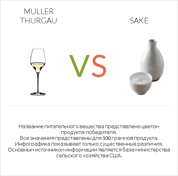 Muller Thurgau vs Sake infographic