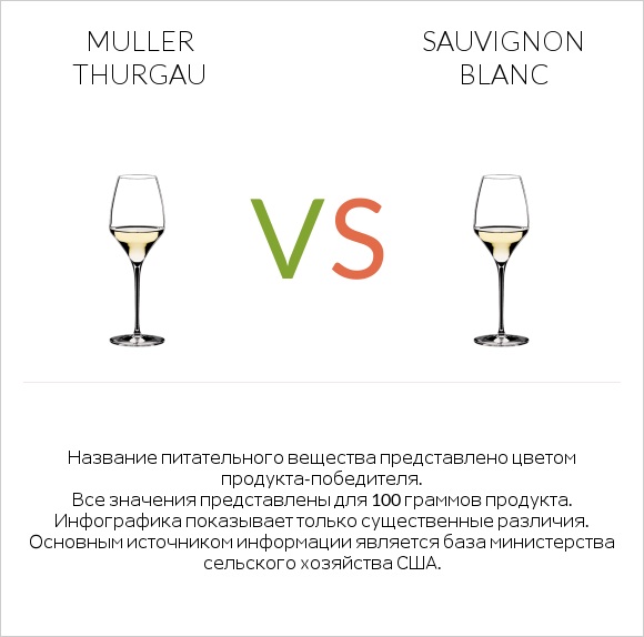 Muller Thurgau vs Sauvignon blanc infographic