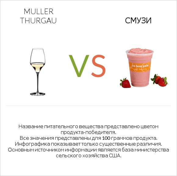 Muller Thurgau vs Смузи infographic