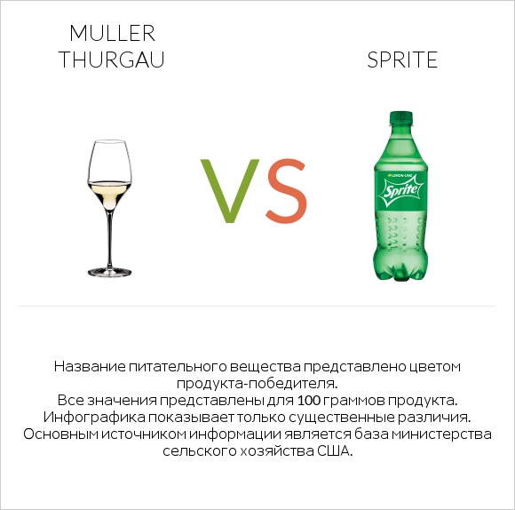 Muller Thurgau vs Sprite infographic