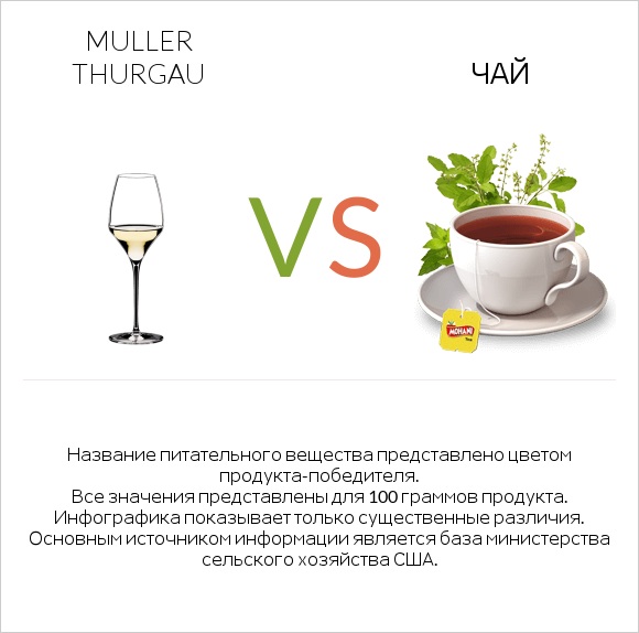 Muller Thurgau vs Чай infographic