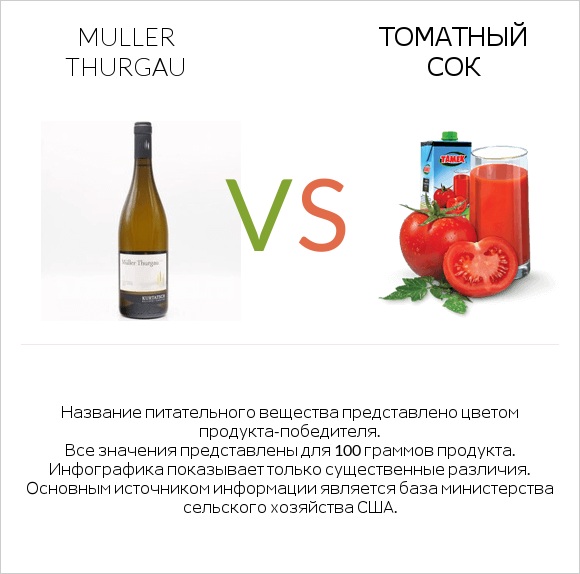 Muller Thurgau vs Томатный сок infographic