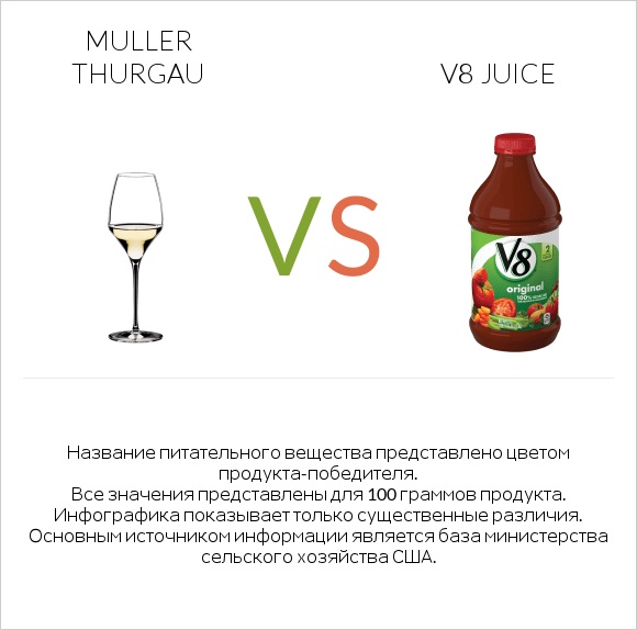 Muller Thurgau vs V8 juice infographic