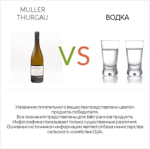 Muller Thurgau vs Водка infographic