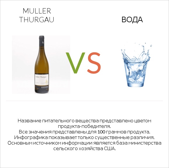 Muller Thurgau vs Вода infographic