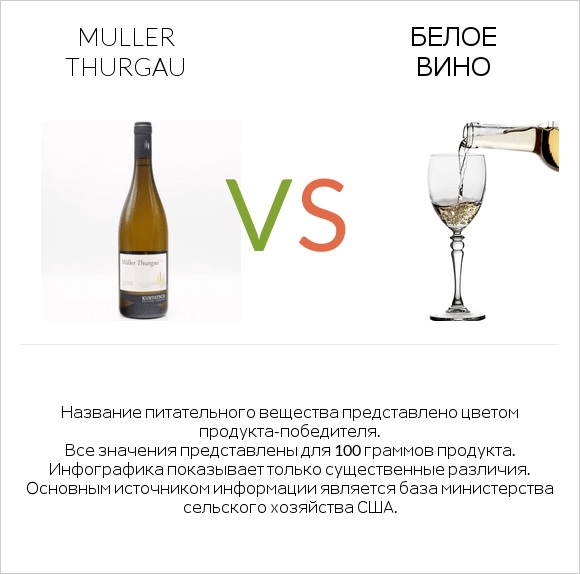 Muller Thurgau vs Белое вино infographic