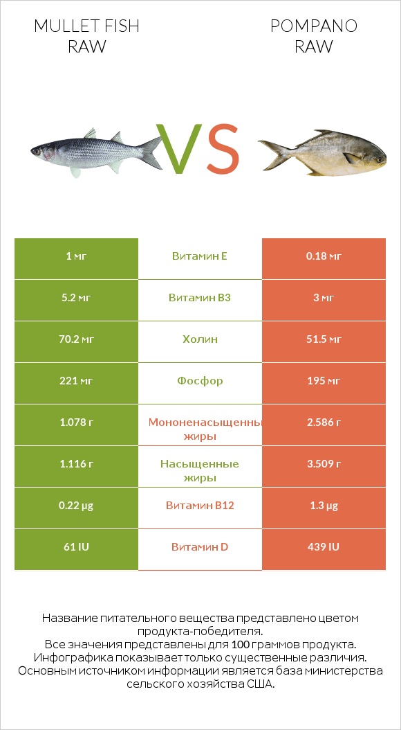 Mullet fish raw vs Pompano raw infographic