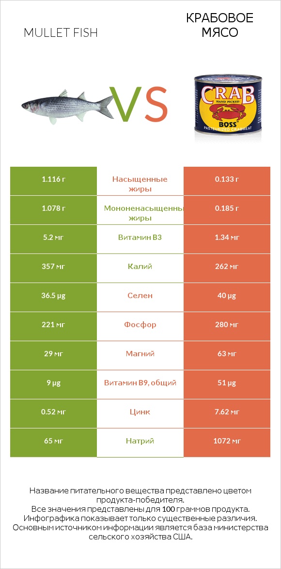 Mullet fish vs Крабовое мясо infographic