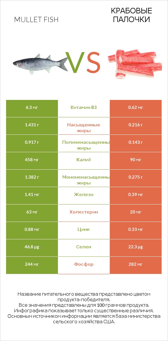 Mullet fish vs Крабовые палочки infographic