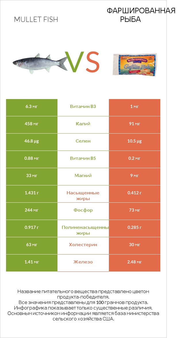 Mullet fish vs Фаршированная рыба infographic