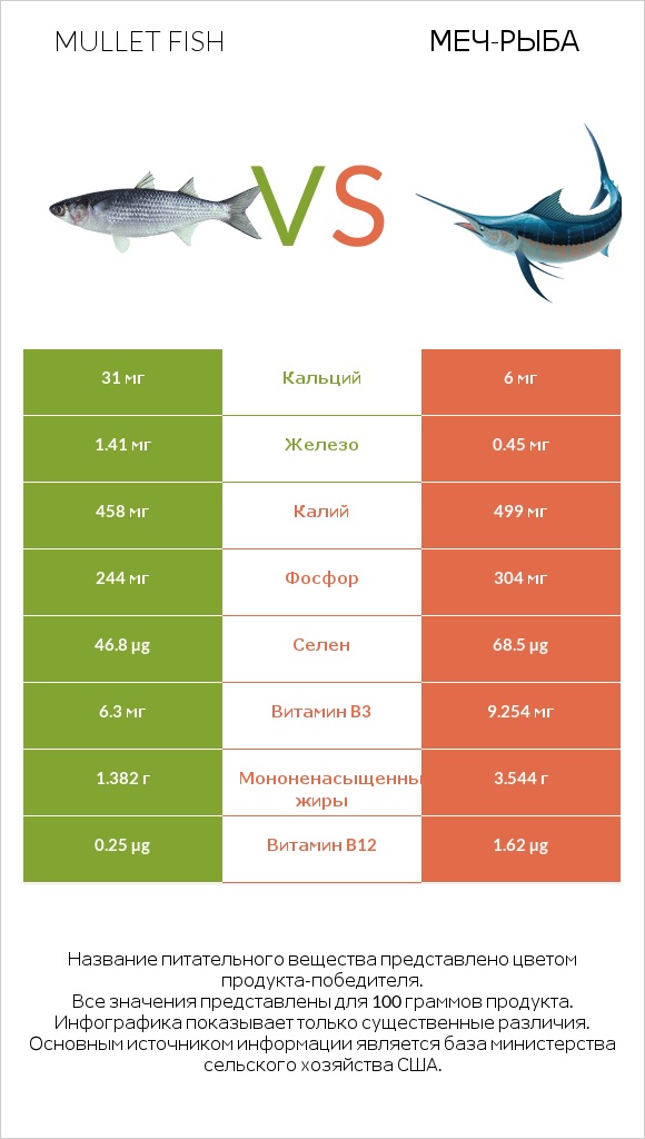 Mullet fish vs Меч-рыба infographic