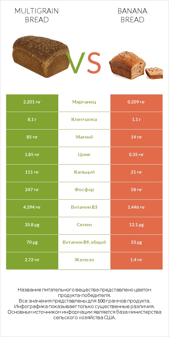 Multigrain bread vs Banana bread infographic